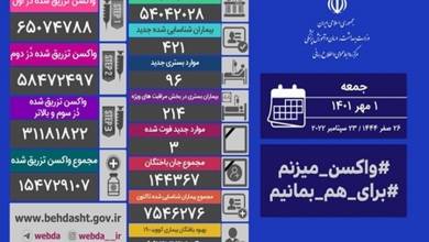 فوت ۳ بیمار و شناسایی ۴۲۱ بیمار جدید کرونایی در کشور