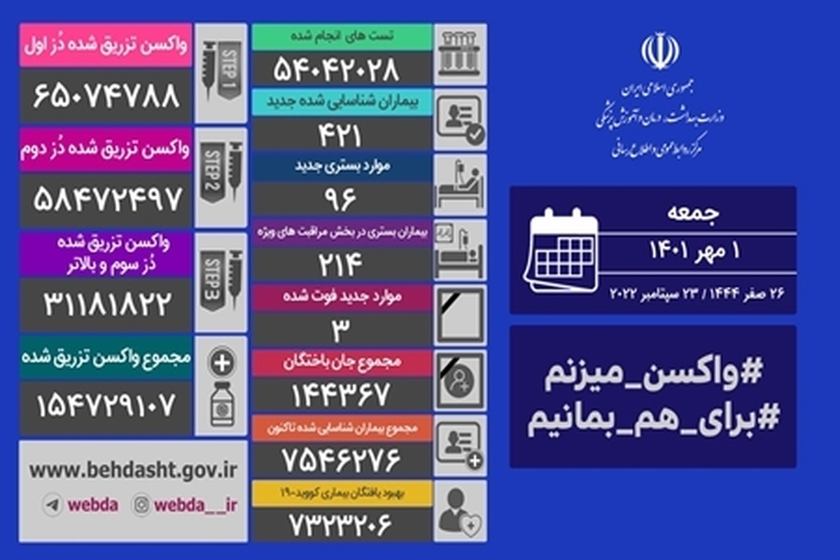 فوت ۳ بیمار و شناسایی ۴۲۱ بیمار جدید کرونایی در کشور