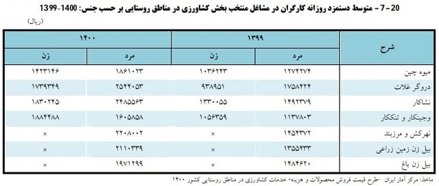 بیشترین دستمزد دریافتی متعلق به کارگر "دروگر غلات"