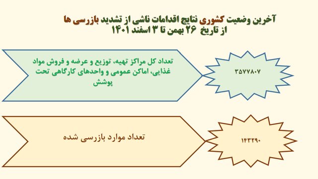 استفاده ۱۷ درصدی از ماسک در کشور/پلمب ۴۰۹ واحد صنفی متخلف در یک هفته