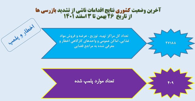 استفاده ۱۷ درصدی از ماسک در کشور/پلمب ۴۰۹ واحد صنفی متخلف در یک هفته