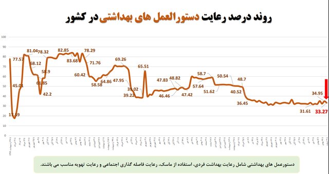 استفاده ۱۷ درصدی از ماسک در کشور/پلمب ۴۰۹ واحد صنفی متخلف در یک هفته