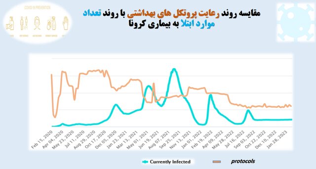 استفاده ۱۷ درصدی از ماسک در کشور/پلمب ۴۰۹ واحد صنفی متخلف در یک هفته