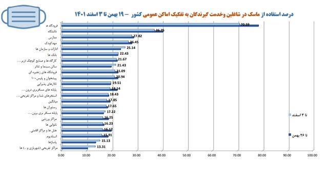 استفاده ۱۷ درصدی از ماسک در کشور/پلمب ۴۰۹ واحد صنفی متخلف در یک هفته