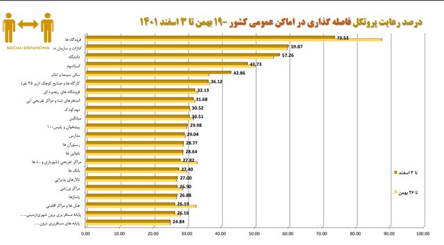 استفاده ۱۷ درصدی از ماسک در کشور/پلمب ۴۰۹ واحد صنفی متخلف در یک هفته