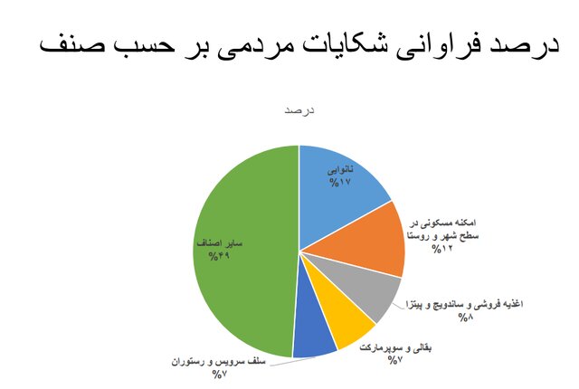 استفاده ۱۷ درصدی از ماسک در کشور/پلمب ۴۰۹ واحد صنفی متخلف در یک هفته