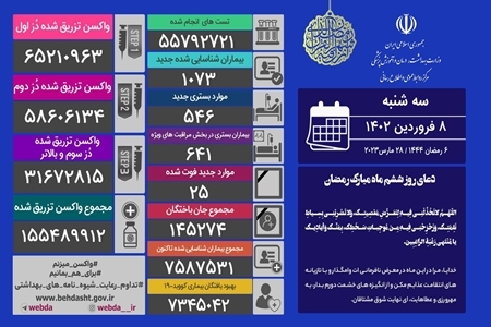 موج هشتم کرونا در ایران آغاز شده