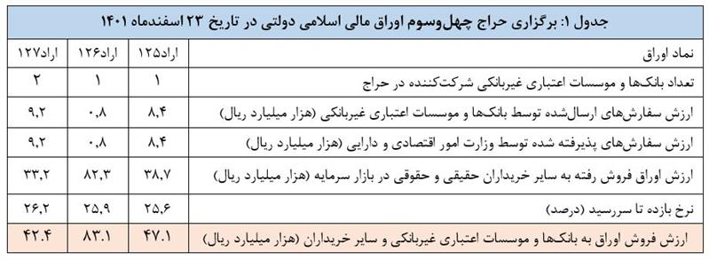 نتیجه چهل‌ و سومین حراج اوراق مالی اسلامی دولتی اعلام شد