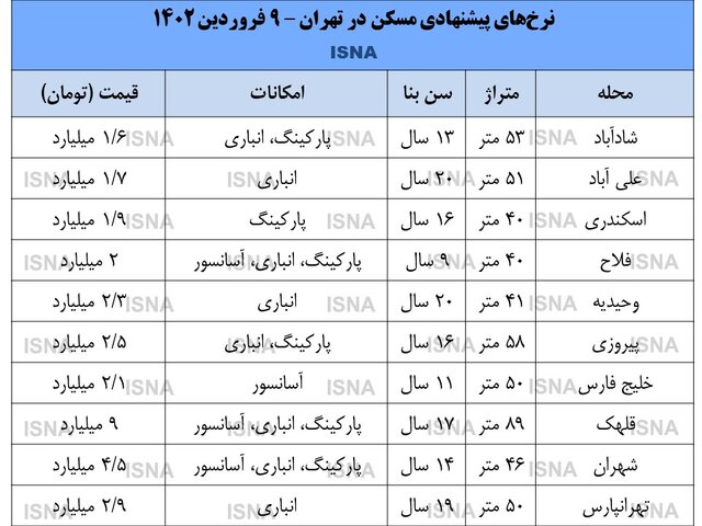 کسادی بازار مسکن در اولین روزهای سال