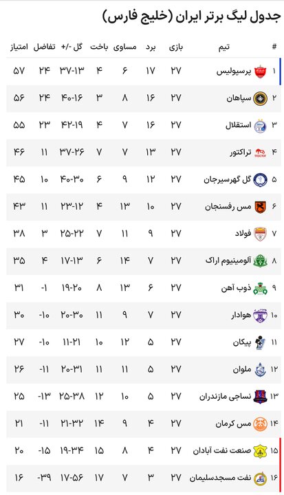 نگاهی به بازی‌های باقیمانده پرسپولیس، استقلال و سپاهان