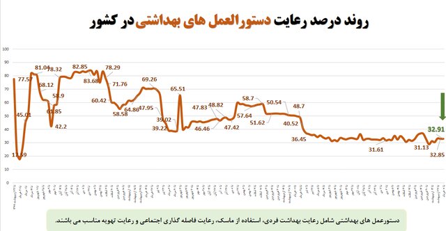 میانگین استفاده از ماسک در کشور؛ حدود ۱۴درصد