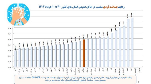 میانگین استفاده از ماسک در کشور؛ حدود ۱۴درصد