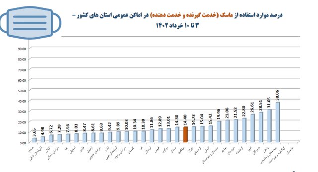 میانگین استفاده از ماسک در کشور؛ حدود ۱۴درصد