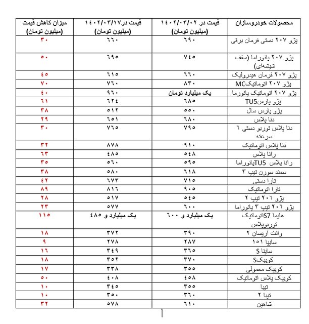 ریزش شدید قیمت خودرو در بازار طی دو هفته+ جدول