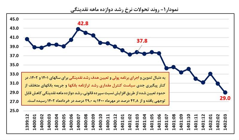 کاهش مجدد نرخ رشد نقدینگی در پایان خردادماه