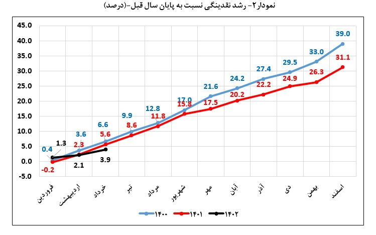 کاهش مجدد نرخ رشد نقدینگی در پایان خردادماه