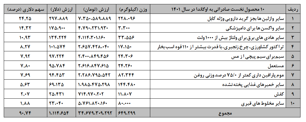 ایران و اوگاندا؛ صادرات متنوع و خرید قهوه، میمون و عطر!