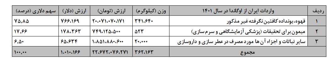 ایران و اوگاندا؛ صادرات متنوع و خرید قهوه، میمون و عطر!