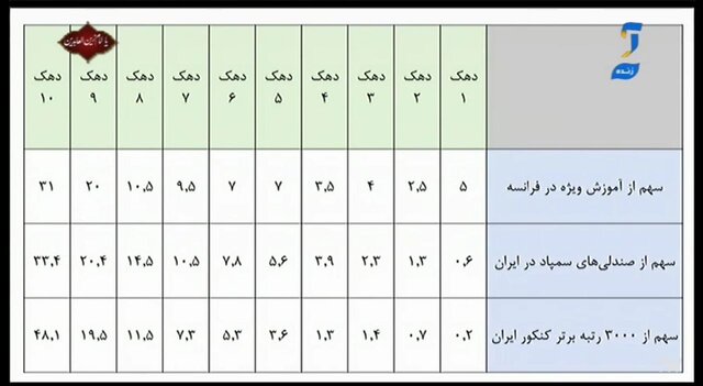 «کنکور»؛ ماراتنی برای پولدارها؟