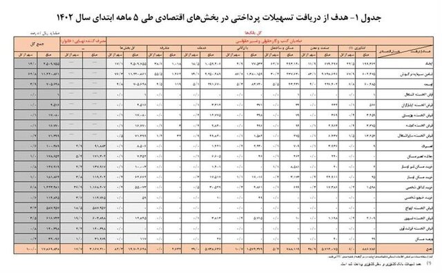 پرداخت تسهیلات بانکی ۲۶ درصد بیشتر شد