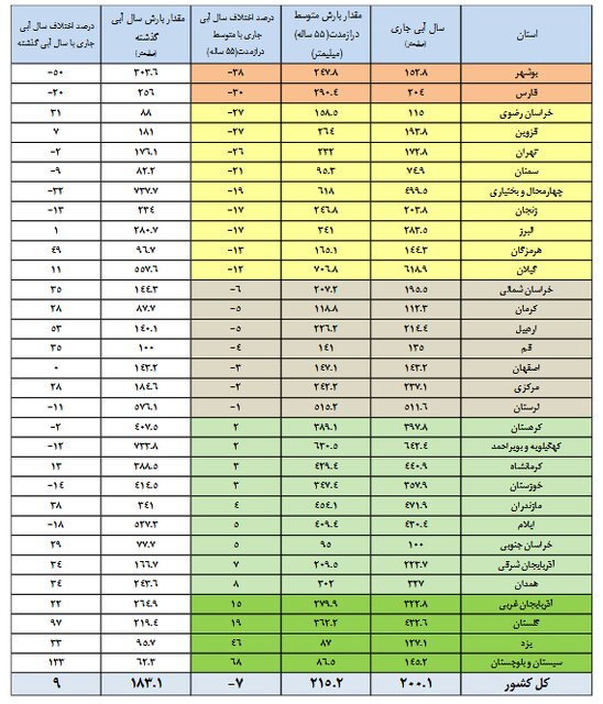 افزایش ۹ درصدی بارش‌ها/۶۴ درصد حجم سدها پر شد