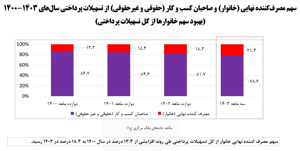 افزایش تامین مالی پایدار بودجه در دولت سیزدهم