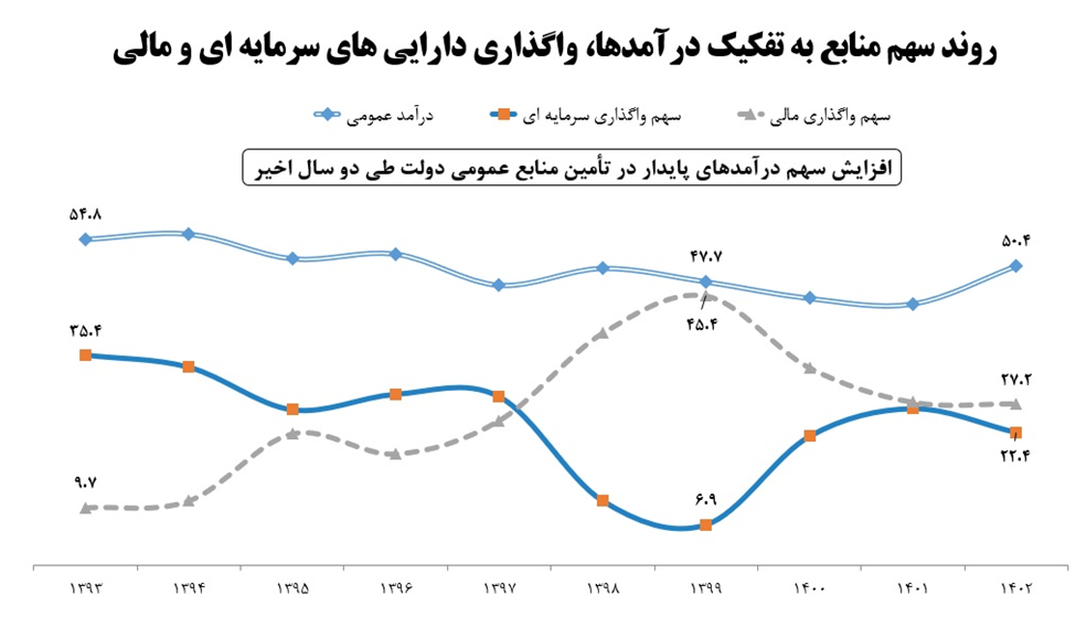 افزایش تامین مالی پایدار بودجه در دولت سیزدهم