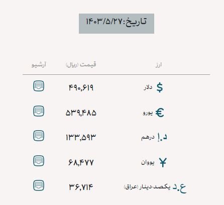 تامین ۱.۴ میلیارد دلار ارز طی یک هفته/ تامین ارز از مرز ۲۷ میلیارد دلار گذشت