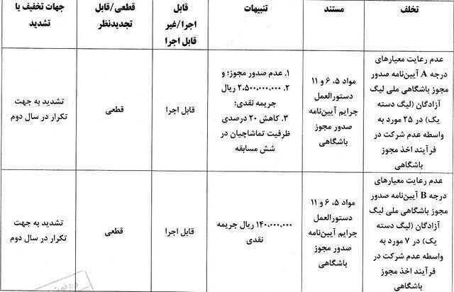 جریمه ۵ باشگاه فوتبال به دلیل عدم رعایت معیار مجوز ملی