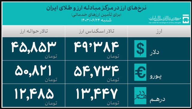 تخصیص ۵۷۱ میلیون دلار برای واردات سه روزه