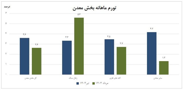 تورم تولیدکننده بخش معدن اعلام شد