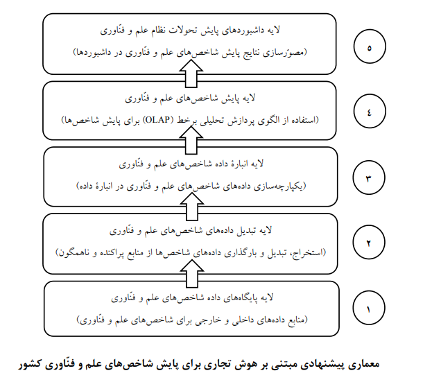 پایش شاخص‌های علم و فناوری کشور با رویکرد هوش تجاری