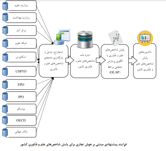 پایش شاخص‌های علم و فناوری کشور با رویکرد هوش تجاری