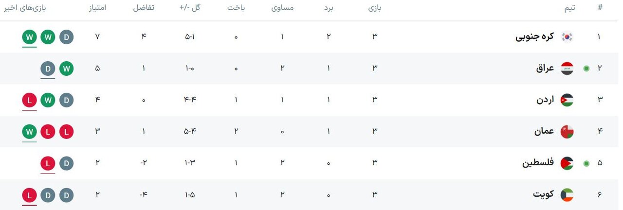 کره شمالی ضیافت امارات را خراب کرد/ قطر به مدعیان نزدیک شد