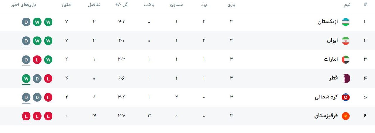 کره شمالی ضیافت امارات را خراب کرد/ قطر به مدعیان نزدیک شد