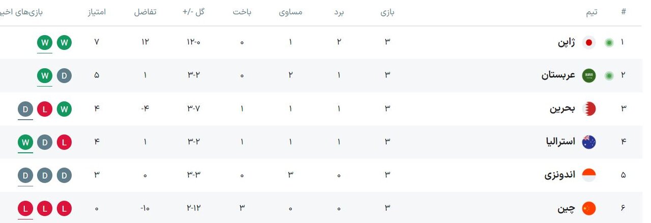 کره شمالی ضیافت امارات را خراب کرد/ قطر به مدعیان نزدیک شد