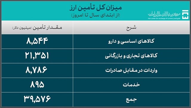 ۳۹.۵ میلیارد دلار ارز واردات تامین شد