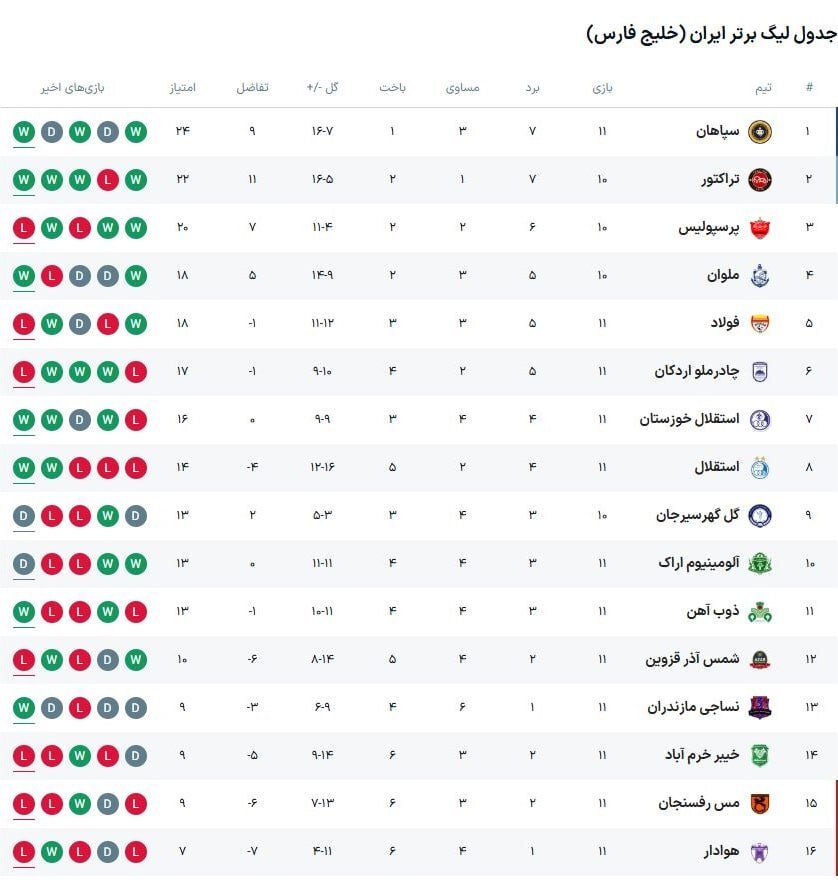 تراکتوری‌ها به دنبال بازپس‌گیری صدر جدول لیگ برتر از سپاهان