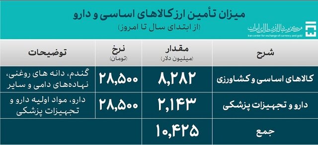 تامین ارز واردات در مرز ۵۰ میلیارد دلار