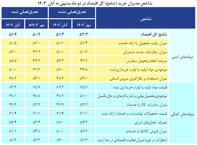 دومین بهبود شامخ اقتصاد ثبت شد؛ نگرانی‌ بنگاه‌ها پابرجاست