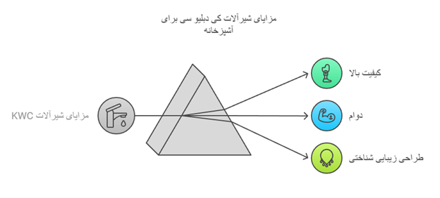 مزایای شیرآلات kwc برای آشپزخانه